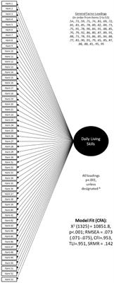 Daily living skills scale: Development and preliminary validation of a new, open-source assessment of daily living skills